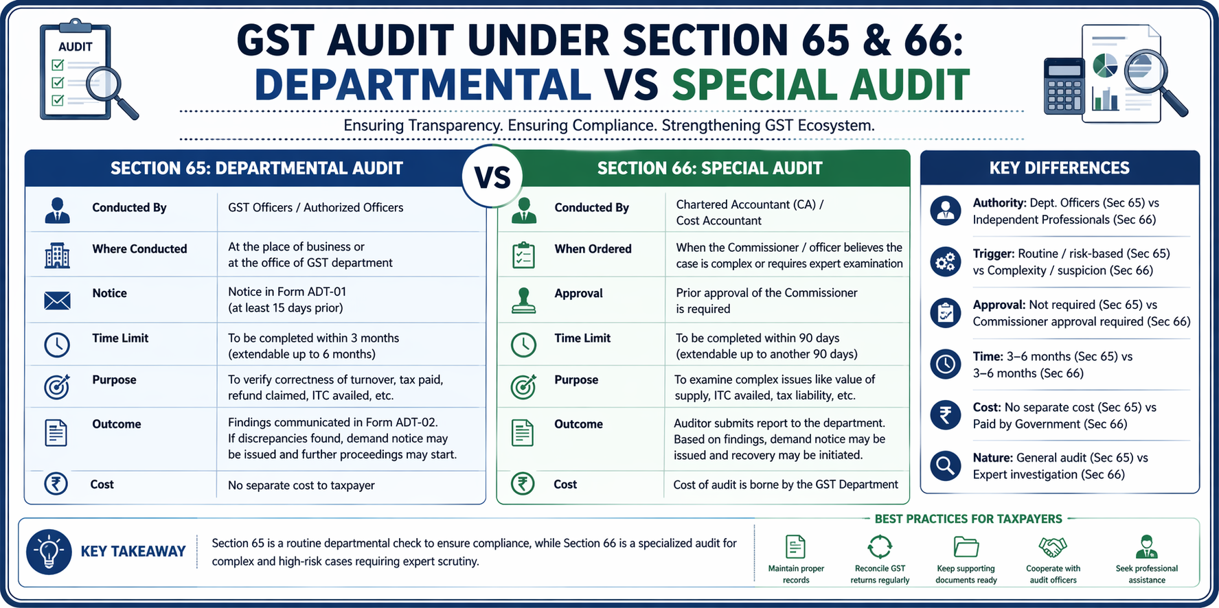 GST Audit Under Section 65 & 66: Departmental vs Special Audit