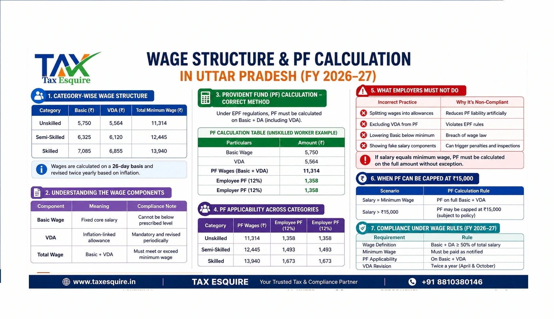Wage Structure & PF Calculation in Uttar Pradesh (FY 2026–27)