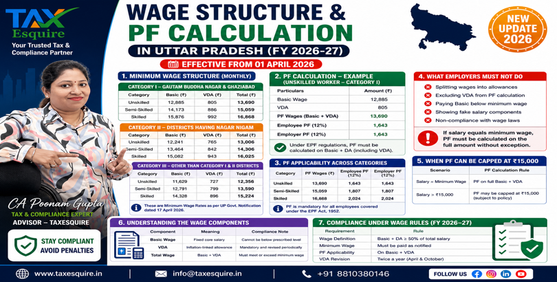 UP Minimum Wages 2026 & PF Calculation (FY 2026–27): Complete Practical Guide for Employers