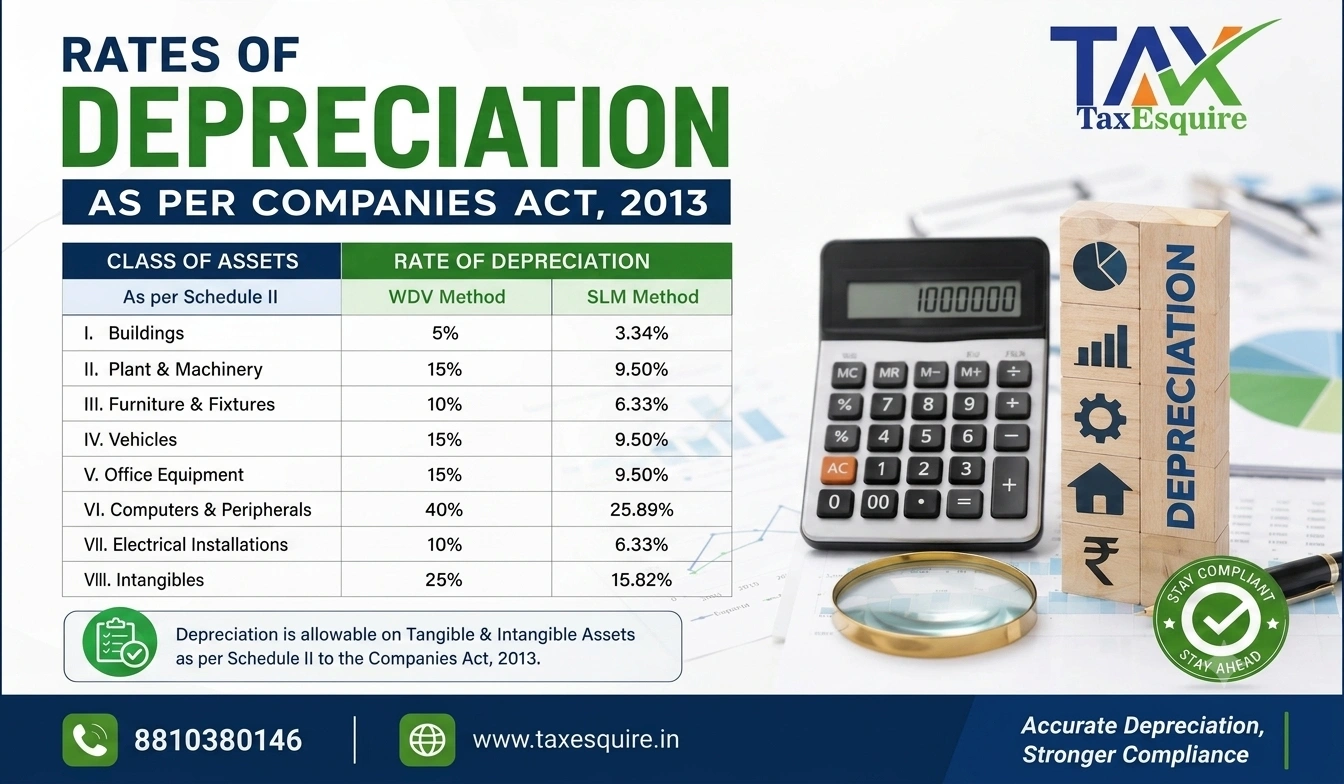 Rates of Depreciation as Per Companies Act, 2013: Complete Guide for Indian Businesses