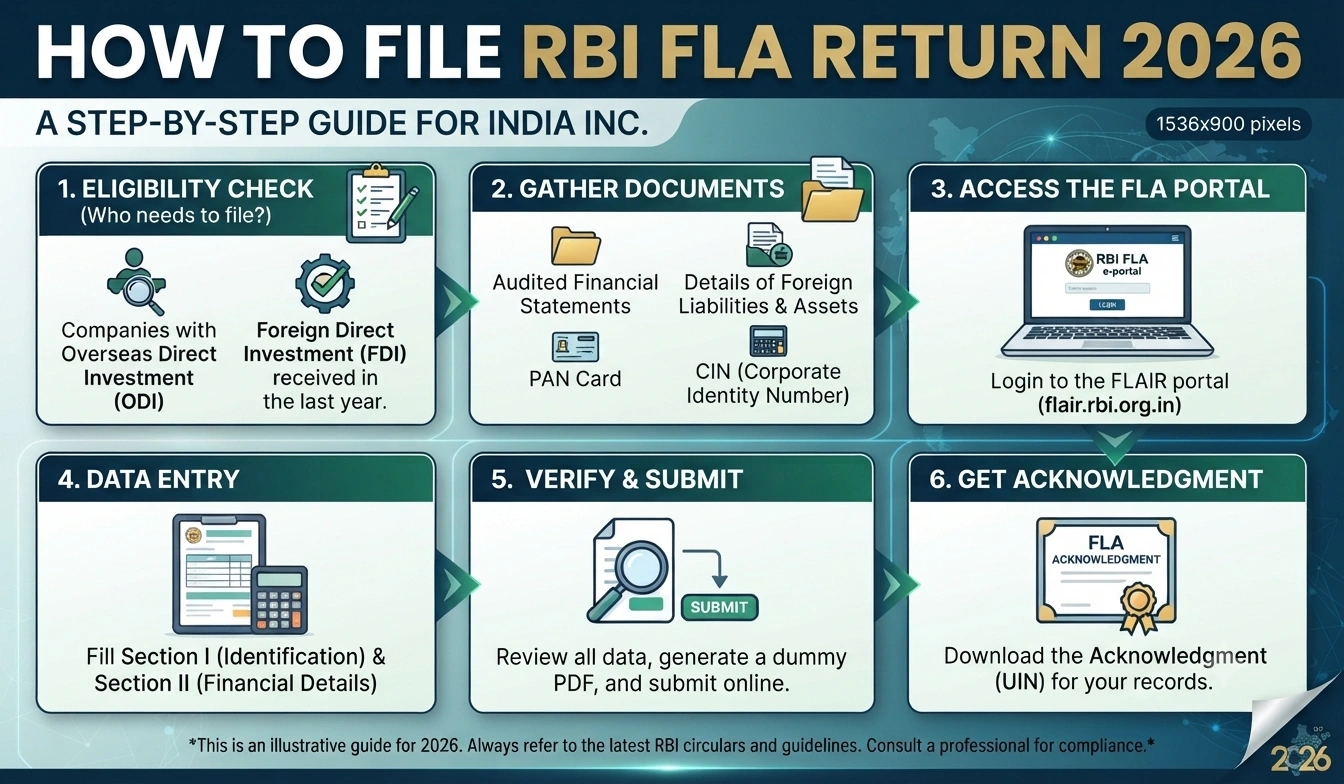 How to File RBI FLA Return 2026: Complete Guide for FY 2025-26 (Due Date Extended to 31 July 2026)